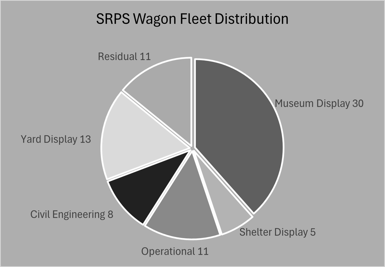 Wagon distributiion